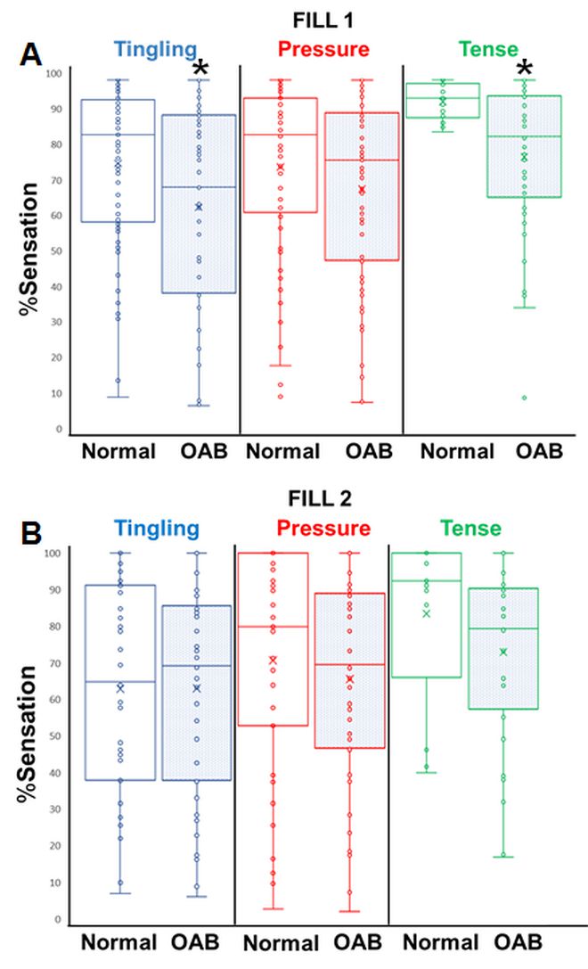 Comparison of Sensation Event Descriptors in Participants with Overactive and Normal Bladders during Non-Invasive Hydration Studies