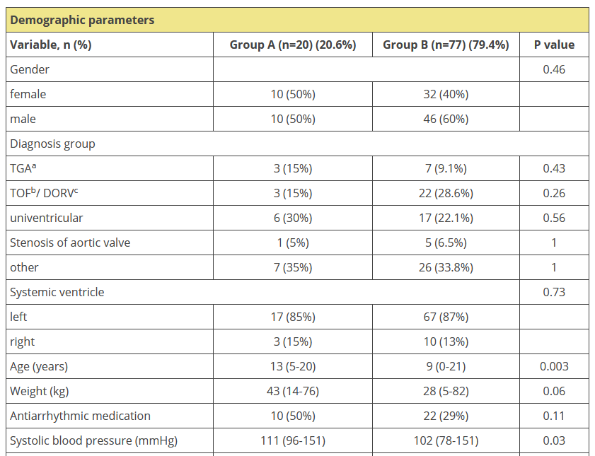 Influence of Ventricular Ectopic Beats in Patients with Congenital Heart Disease