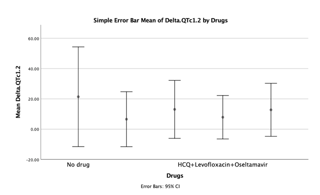 QT Interval Changes in Patients Receiving SARS-COV2 Treatments