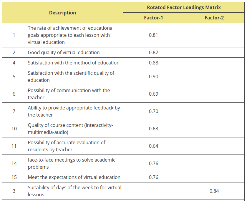 Reliability and Validity of a Questionnaire to Estimate Satisfaction Level of Cardiac Critical Care Nursing Students in with Virtual Education COVID-19 Pandemic Era