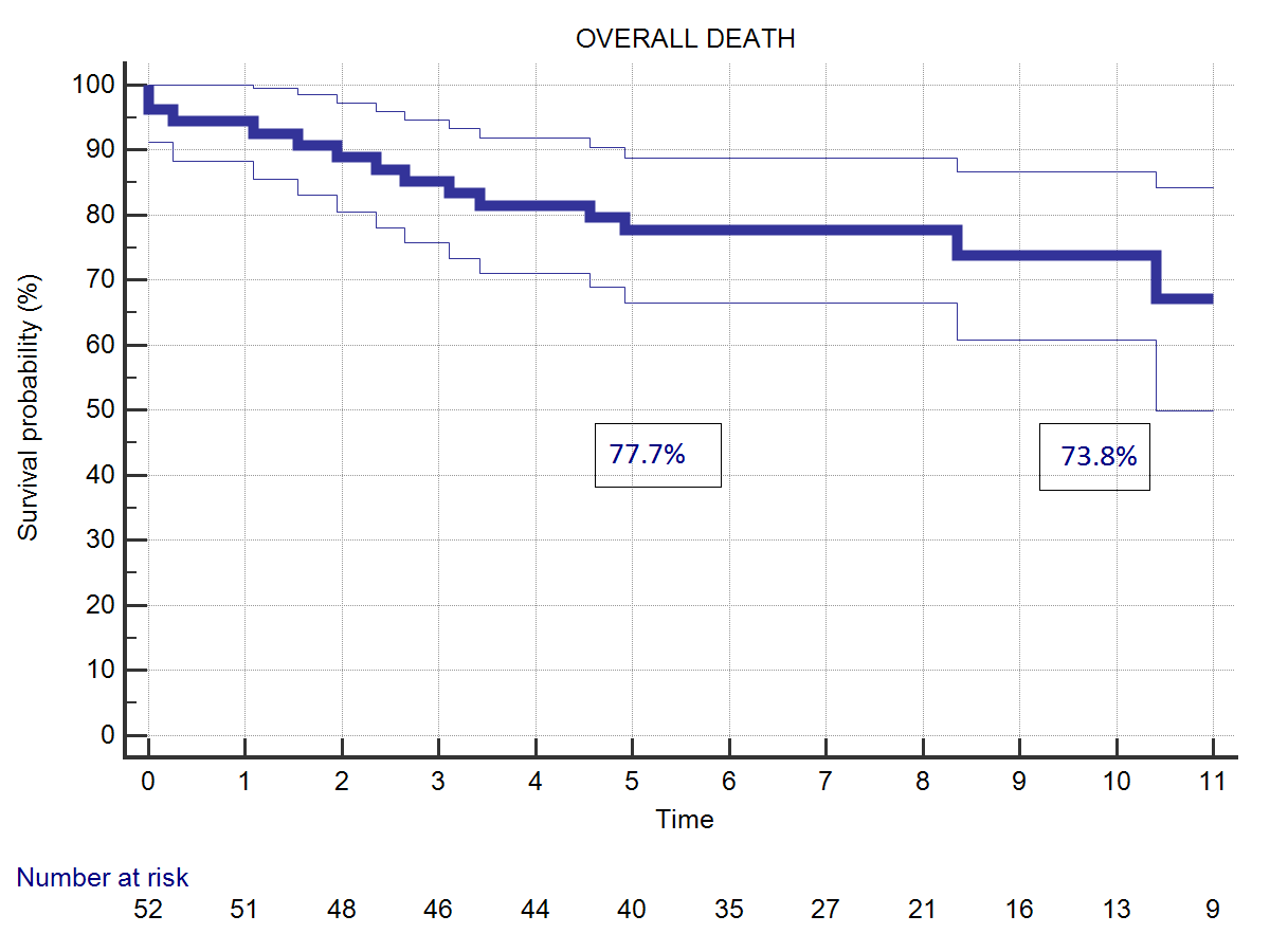 Long-term Results of Stentless Bio-Conduits for Bentall Operation