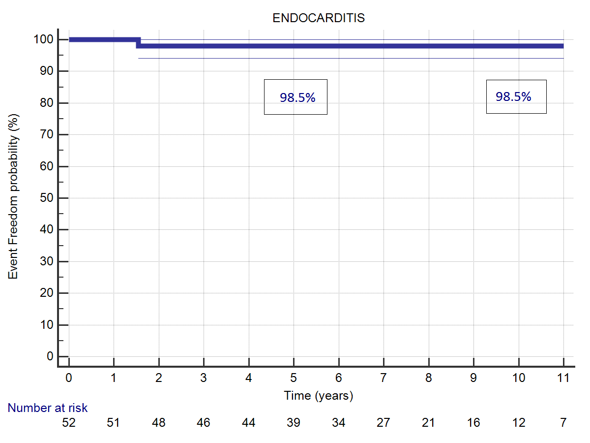 Long-term Results of Stentless Bio-Conduits for Bentall Operation