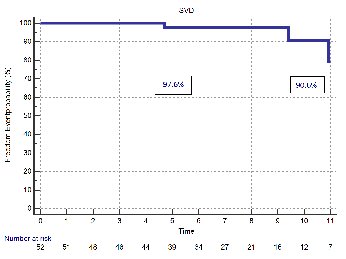 Long-term Results of Stentless Bio-Conduits for Bentall Operation