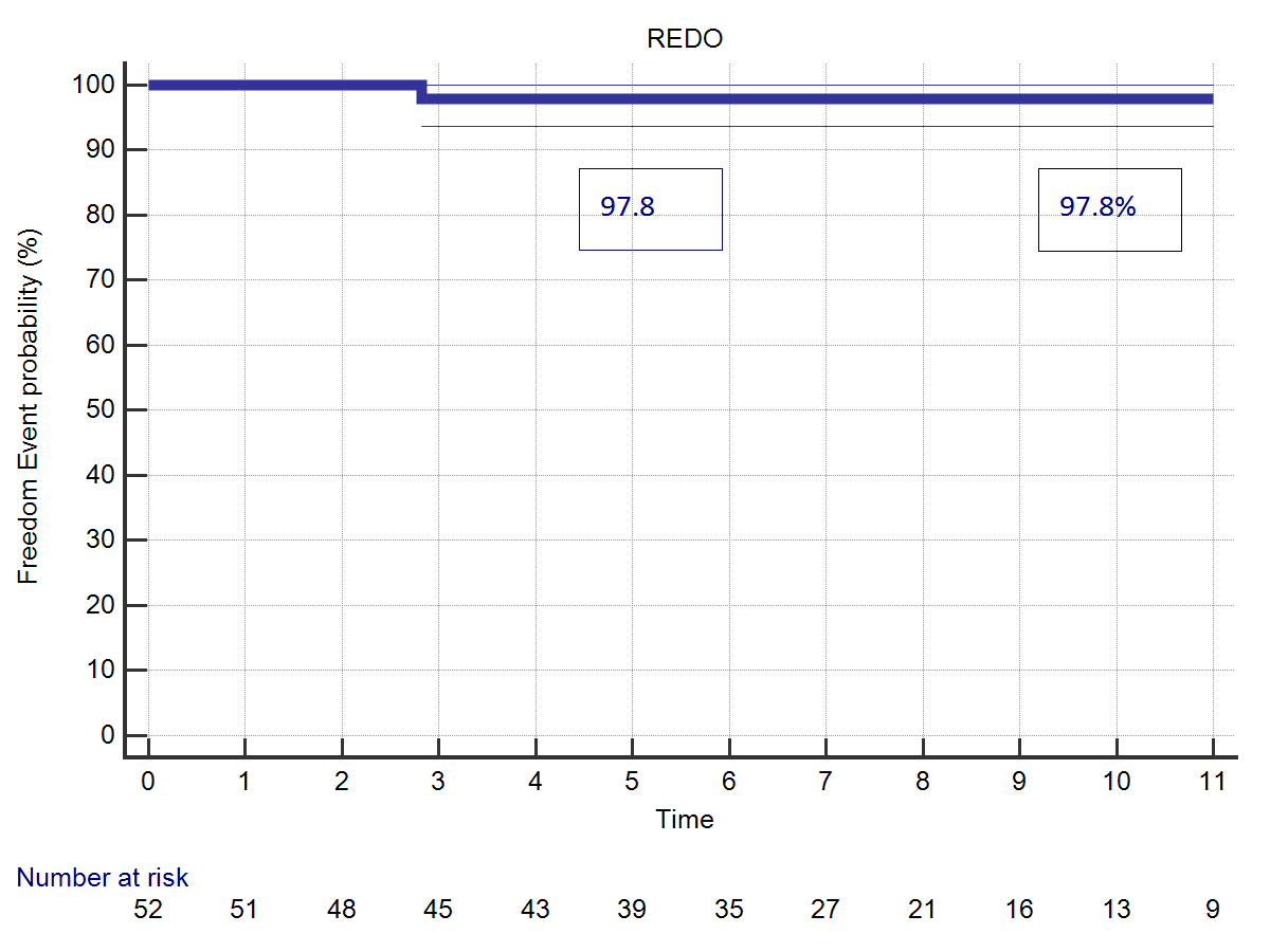 Long-term Results of Stentless Bio-Conduits for Bentall Operation